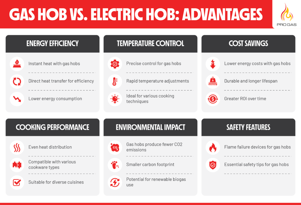 Gas Hob Advantages Over Electric Hob In South Africa
